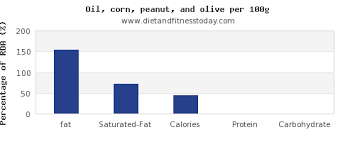 Fat In Olive Oil Per 100g Diet And Fitness Today