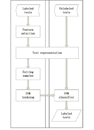 Flow Chart Of The Text Sentiment Classification Procedures