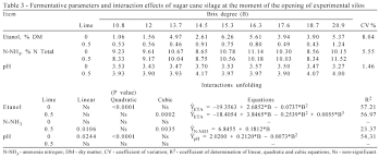 Chemical Composition And Fermentative Losses Of Sugar Cane