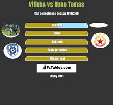 Vitinha himself has been on porto's books since 2011, winning the uefa youth league in 2018/19 alongside silva and also spending time on loan at padroense as part of his development. Vitinha Vs Nuno Tomas Compare Two Players Stats 2021