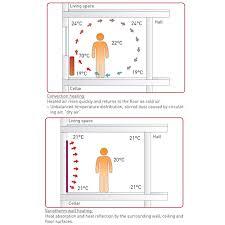 Wall Heating Modular Systems