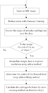 Figure 5 From Research On Three Dimensional Cartilage