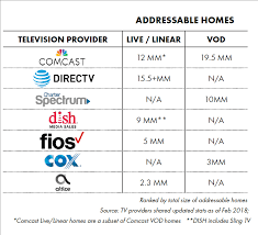 A Guide To Advanced Tv Targeting