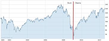 Dow Jones Under Bush And Obama Norbert Haupt