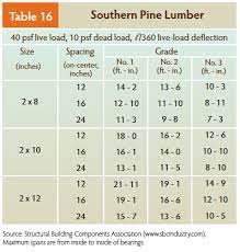 joists maximum spans raised floor