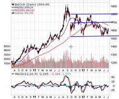 Gold Price In Depth Technical Analysis Gold Eagle