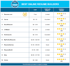 The best resume templates aren't just about fancy looks. The 11 Best Online Resume Builders Samples