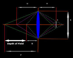 Depth Of Field Calculation