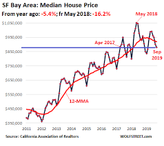 Housing Bubble In Silicon Valley San Francisco Bay Area