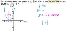 Quadratic Equation Graphically