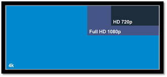 Now, it's not as if tv manufacturers aren't aware of the differences between 4k and uhd. 4k Vs 1080p Why 4k Is Better Than 1080p
