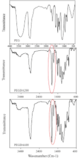 ftir spectrum of peg pegda 200 and