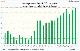 Soaring U S Corporate Bond Issuance The Good The Bad And