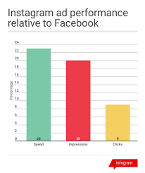 The State Of Advertising On Instagram Stories In Five Charts