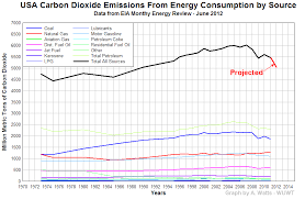 Usa Co2 Emissions May Drop To 1990 Levels This Year Watts