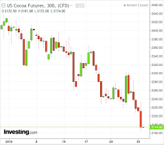 Cocoa Last Years Top Commodity Is This Years Laggard