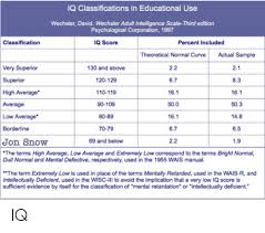 Iq Classifications In Educational Use Wechsler David