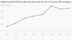 Apples Yearly Iphone Sales Are The Now Size Of A Fortune