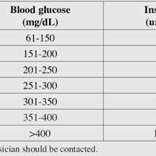 Humalog Sliding Scale Insulin Chart Best Picture Of Chart