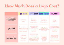 how much does it cost to design a logo
