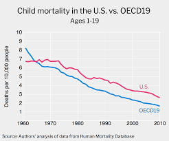 Americas Infant Mortality Rate Higher Than Other Rich