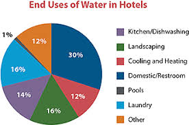 Water Conservation In Hotels Archives Freshends