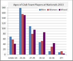 Sludge Output Chart Ages Of Club Ultimate Players At
