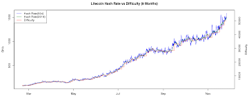 Litecoin Network Difficulty Crypto Mining Blog