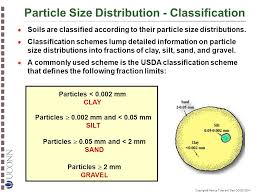 Soil Texture Particle Size Distribution And Soil