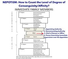 Nepotism How To Count The Level Of Degree Of Consanguinity