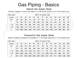 20 Right Propane Gas Line Sizing Chart