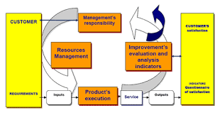 quality management system and