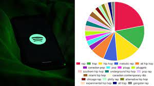 Spotify Pie Chart: What is the new ...