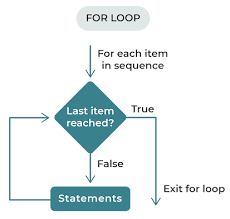 Easily Repeat Tasks Using Loops Learn