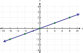 2 2 Linear Functions And Their Graphs
