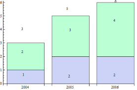 Stacked Bars In A Barchart With Individual And Overall