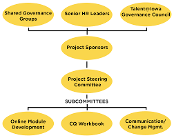 Supervisor Training Structure And Governance University