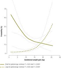 Who Maternal Body Mass Index And Gestational Weight Gain
