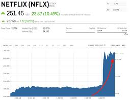 Netflix Stock Value Plunges As Streaming Giant Seems To Slow