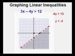 Graphing Linear Inequalities From