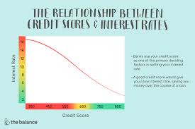 credit score influences your interest rate