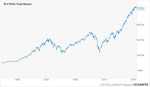 Vanguard Total Stock Market Investment Stock Market