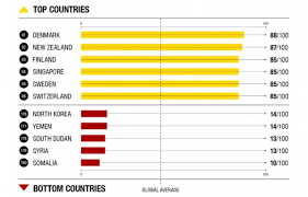 These Are The Worlds Least And Most Corrupt Countries