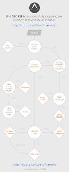 An Autodesk Inventor Copy Assembly Flow Chart Inventor In