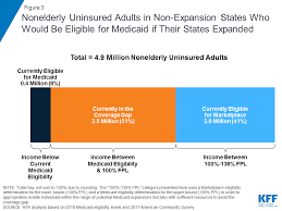 The Coverage Gap Uninsured Poor Adults In States That Do