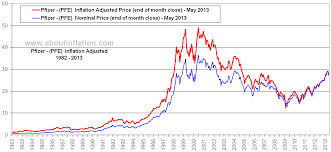 Pfizer Inflation Adjusted Chart Pfe