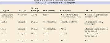60 Rational Six Kingdoms Of Biology Chart