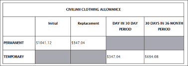 New Military Clothing Allowance For Fy 2017