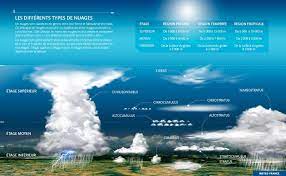 Les différents types de nuages | Météo-France