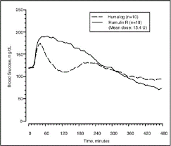Precise Insulin Peak Times Insulin Peak Times Chart
